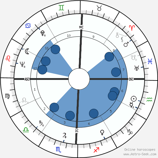 Larry Buchanan wikipedia, horoscope, astrology, instagram