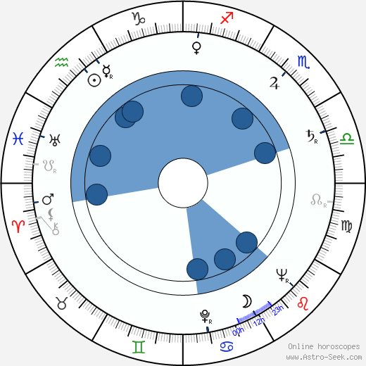 Lewis R. Gumbiner wikipedia, horoscope, astrology, instagram