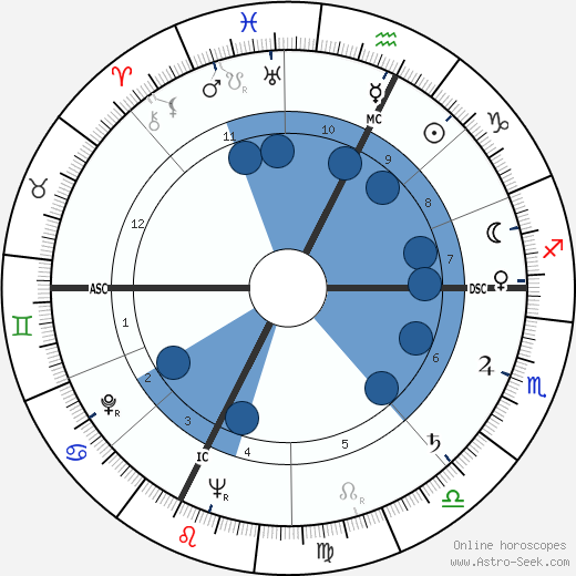 Lucien Barrière wikipedia, horoscope, astrology, instagram