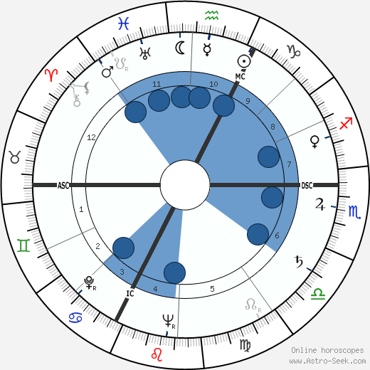 Markus Wolf Oroscopo, astrologia, Segno, zodiac, Data di nascita, instagram