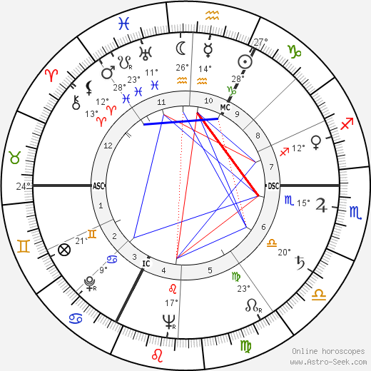 Markus Wolf birth chart, biography, wikipedia 2023, 2024