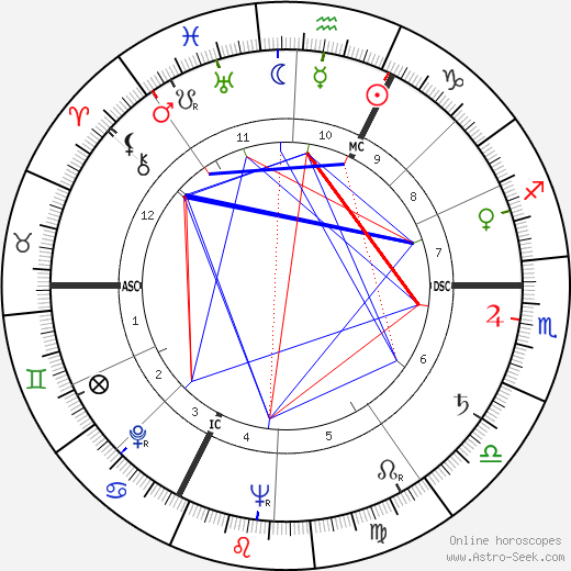 Markus Wolf birth chart, Markus Wolf astro natal horoscope, astrology