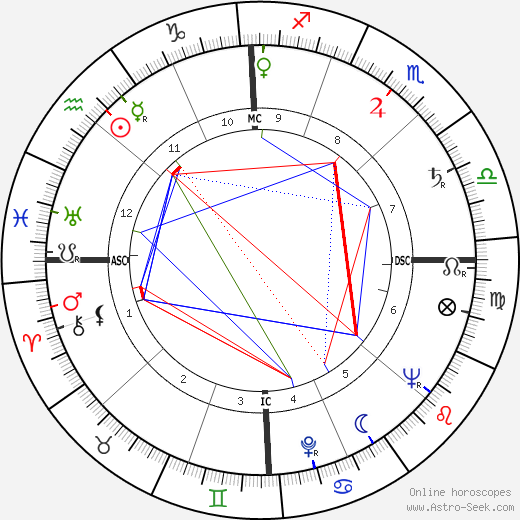 Norman Mailer birth chart, Norman Mailer astro natal horoscope, astrology