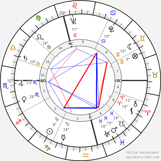 Piet Welde-Meersch birth chart, biography, wikipedia 2023, 2024