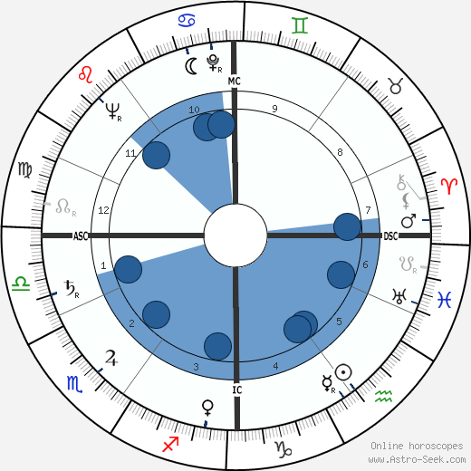 René Bigand wikipedia, horoscope, astrology, instagram