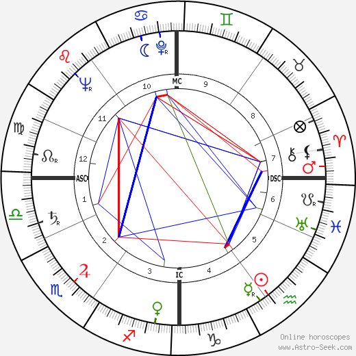 René Bigand birth chart, René Bigand astro natal horoscope, astrology