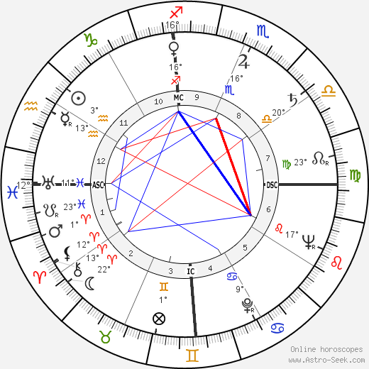 Santha Rama Rau birth chart, biography, wikipedia 2024, 2025