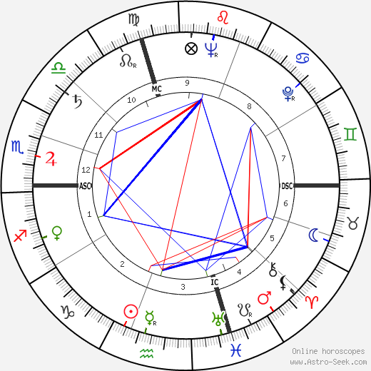 Shirley Ardell Mason birth chart, Shirley Ardell Mason astro natal horoscope, astrology