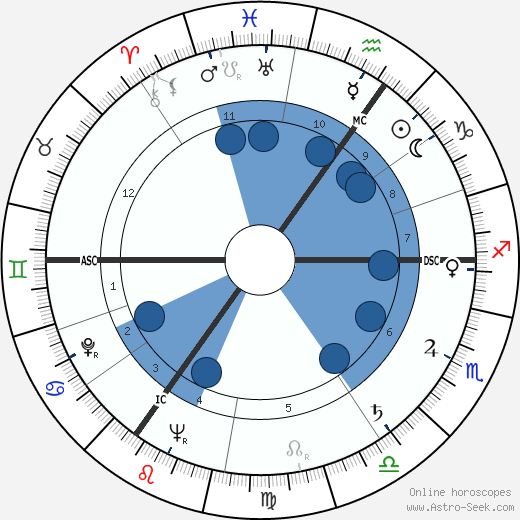 Willem Aantjes Oroscopo, astrologia, Segno, zodiac, Data di nascita, instagram