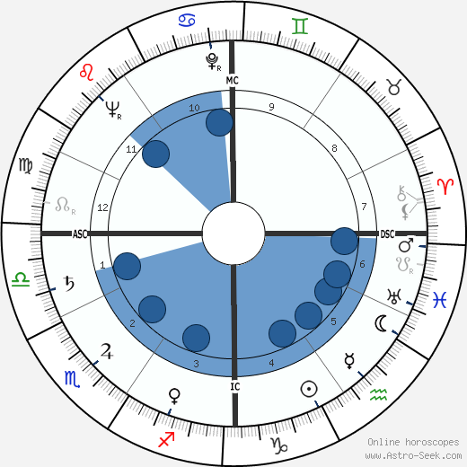 Zeffiro Furiassi wikipedia, horoscope, astrology, instagram