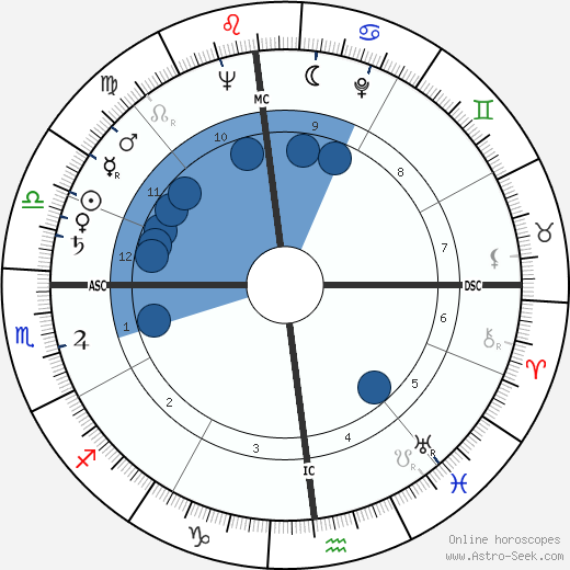 Charlton Heston wikipedia, biography, birth chart, instagram Charlton Heston wikipedia, horoscope, astrology, instagram