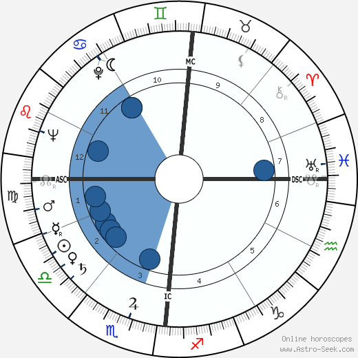 Conrad Calvert Knudsen wikipedia, horoscope, astrology, instagram