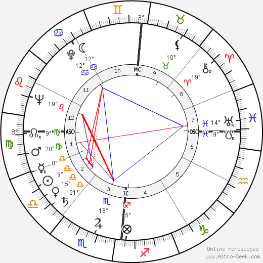 Conrad Calvert Knudsen birth chart, biography, wikipedia 2023, 2024