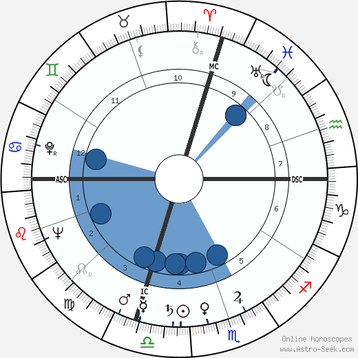 Dante Manfredi wikipedia, biography, birth chart, instagram Dante Manfredi wikipedia, horoscope, astrology, instagram