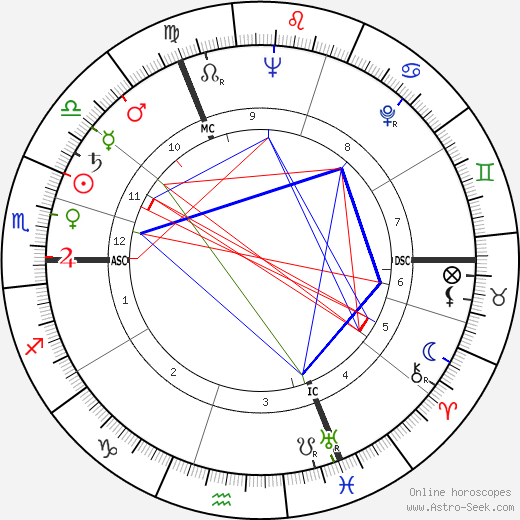 Denise Levertov birth chart, Denise Levertov astro natal horoscope, astrology