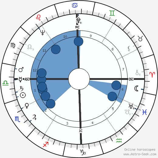 James Arthur Hill Oroscopo, astrologia, Segno, zodiac, Data di nascita, instagram