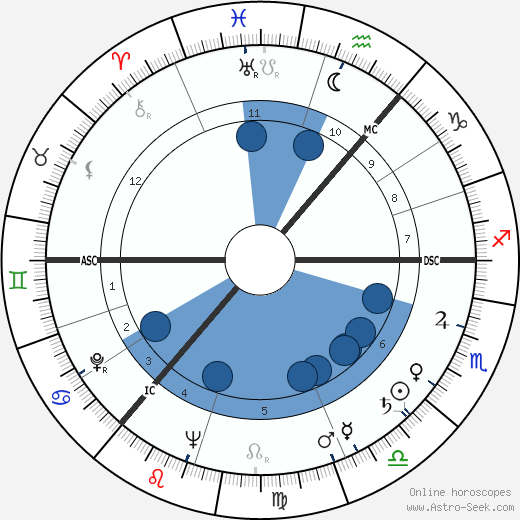 James Gowan wikipedia, horoscope, astrology, instagram