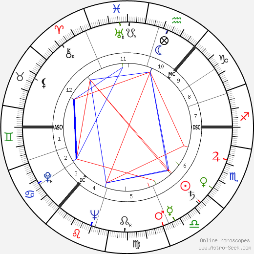 James Gowan birth chart, James Gowan astro natal horoscope, astrology