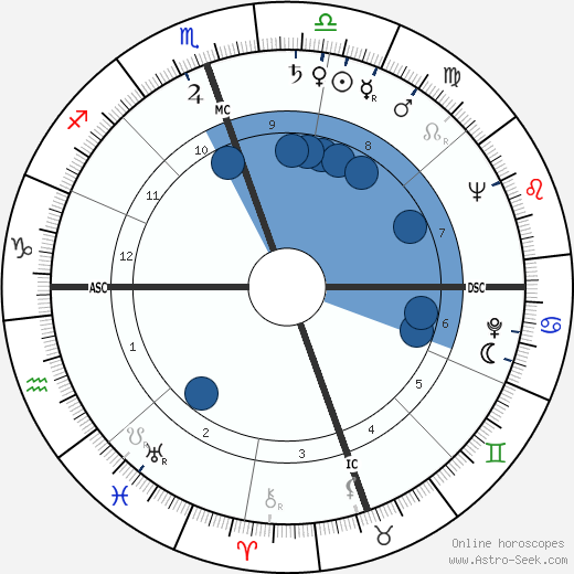 John C. Giraudo wikipedia, horoscope, astrology, instagram