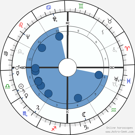 Linda Darnell wikipedia, biography, birth chart, instagram Linda Darnell wikipedia, horoscope, astrology, instagram