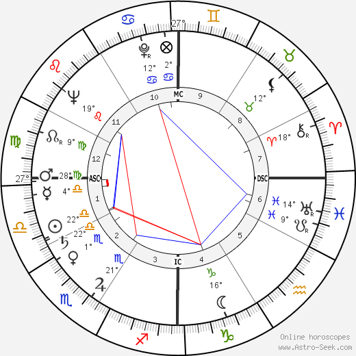 Linda Darnell birth chart, biography, wikipedia 2023, 2024