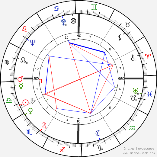 Linda Darnell birth chart, Linda Darnell astro natal horoscope, astrology