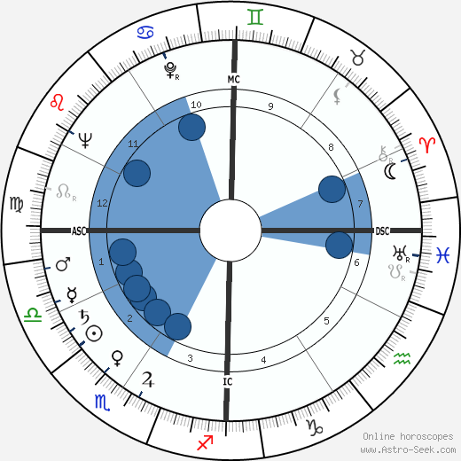 Ned Rorem wikipedia, horoscope, astrology, instagram