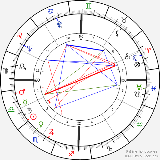 Ned Rorem birth chart, Ned Rorem astro natal horoscope, astrology