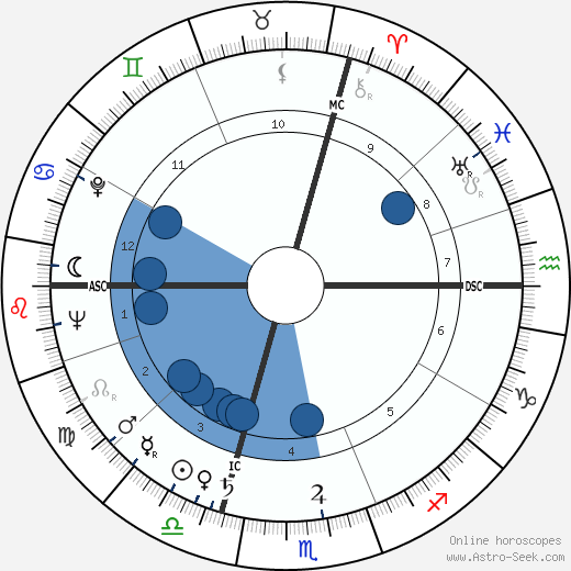 Philip Berrigan wikipedia, horoscope, astrology, instagram