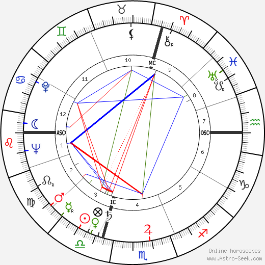 Philip Berrigan birth chart, Philip Berrigan astro natal horoscope, astrology