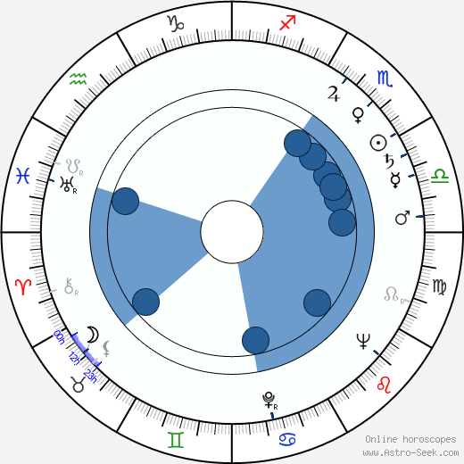 Russ Meyer horoscope, astrology, sign, zodiac, date of birth, instagram