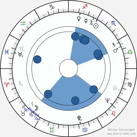 Arthur Hiller horoscope, astrology, sign, zodiac, date of birth, instagram