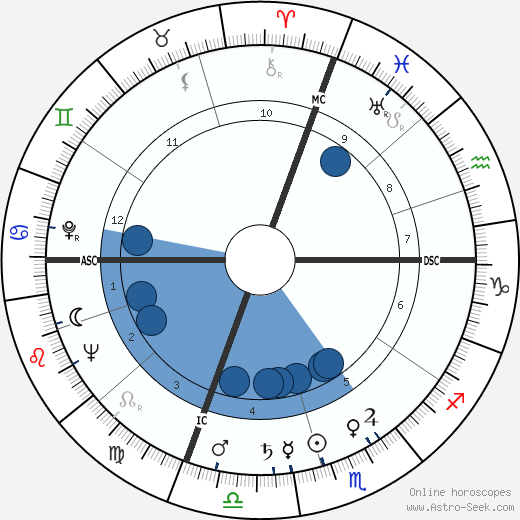 Ernest Blanc wikipedia, horoscope, astrology, instagram