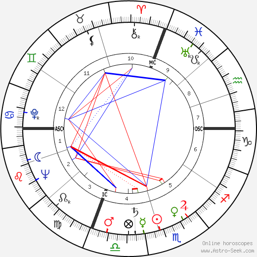 Ernest Blanc birth chart, Ernest Blanc astro natal horoscope, astrology