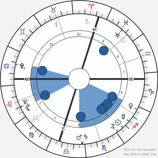 Frank Reynolds Oroscopo, astrologia, Segno, zodiac, Data di nascita, instagram