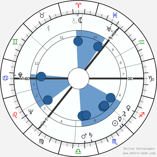 Gavin Hamilton wikipedia, horoscope, astrology, instagram
