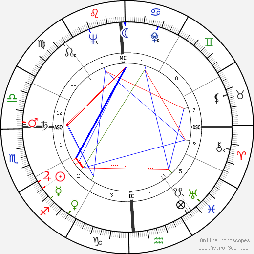 Gloria Grahame birth chart, Gloria Grahame astro natal horoscope, astrology