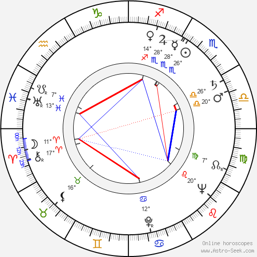 Helena Zmatlíková birth chart, biography, wikipedia 2024, 2025