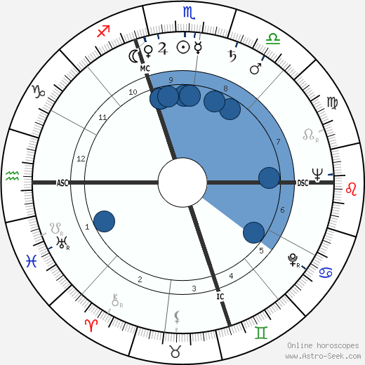 Howard Deuton Brundage wikipedia, horoscope, astrology, instagram