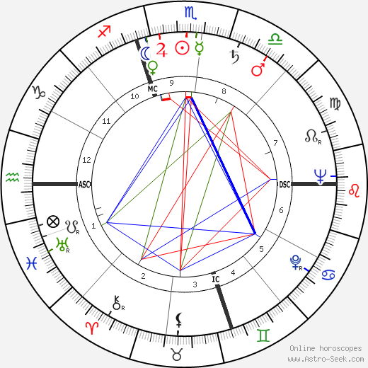 Howard Deuton Brundage birth chart, Howard Deuton Brundage astro natal horoscope, astrology