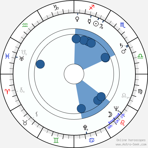 Inna Zubkovskaya horoscope, astrology, sign, zodiac, date of birth, instagram