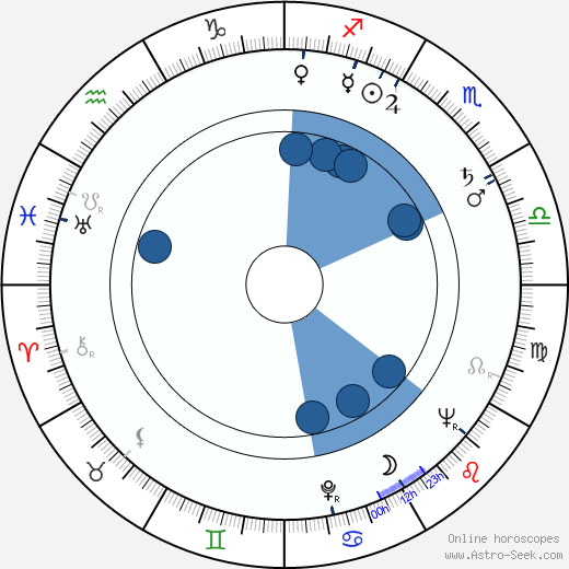 James Karen Oroscopo, astrologia, Segno, zodiac, Data di nascita, instagram
