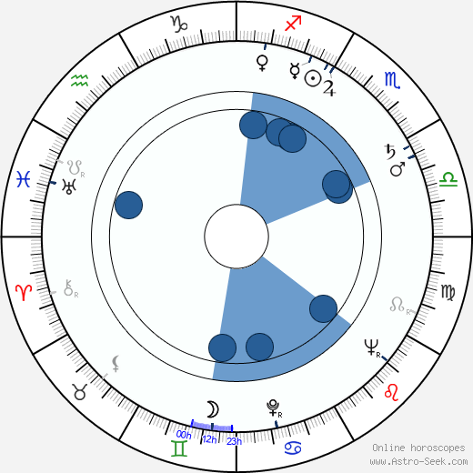 Mauno Koivisto horoscope, astrology, sign, zodiac, date of birth, instagram