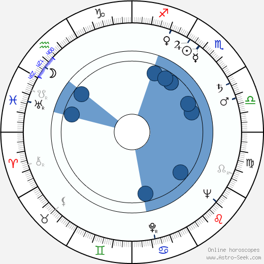 Peter Hammond Oroscopo, astrologia, Segno, zodiac, Data di nascita, instagram