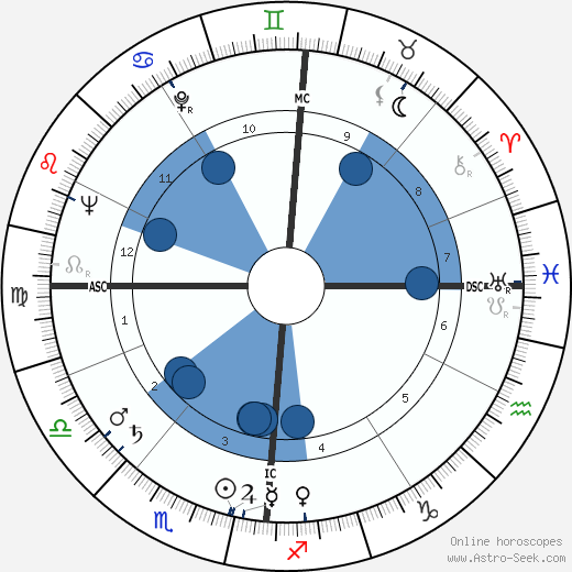Piéral wikipedia, horoscope, astrology, instagram