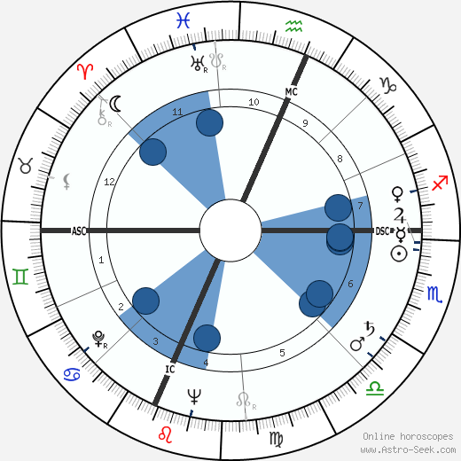 Richard E. McConnell wikipedia, horoscope, astrology, instagram