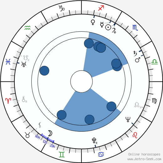 Robert Zajonc horoscope, astrology, sign, zodiac, date of birth, instagram