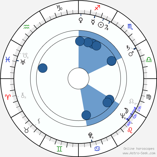 Wanda Bajerówna horoscope, astrology, sign, zodiac, date of birth, instagram