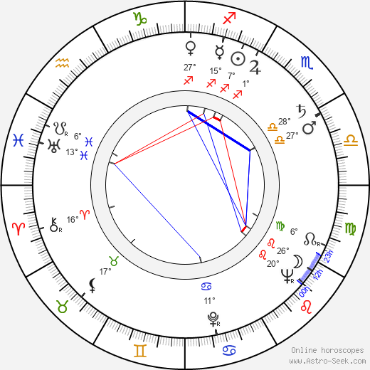 Wanda Bajerówna birth chart, biography, wikipedia 2023, 2024