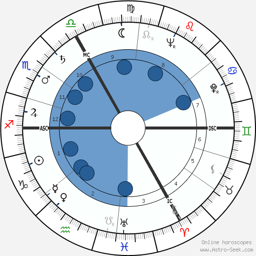 Alvin Lewis Fast wikipedia, horoscope, astrology, instagram